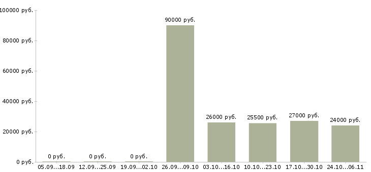 Вакансии требуются администраторы в Череповце - Медиана зарплат требуются администраторы в Череповце за 2 месяца
