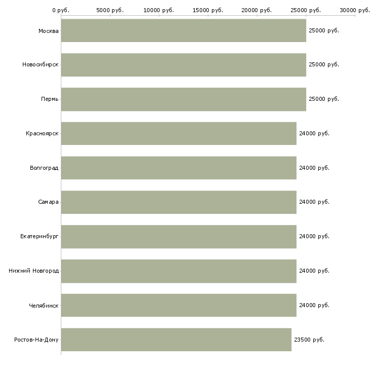 Поиск работы бухгалтер для работы на дому-Медиана зарплаты для вакансии «бухгалтер для работы на дому» в других городах