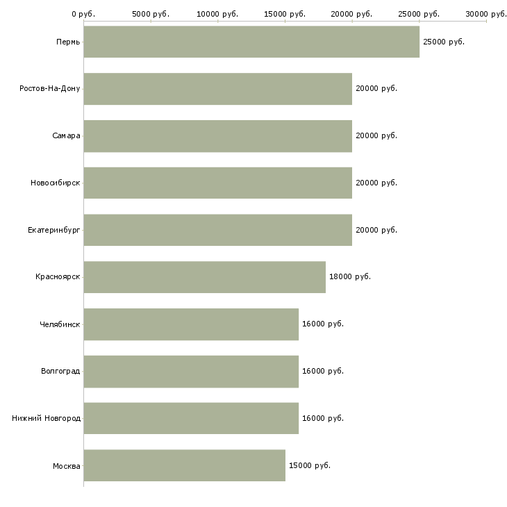 Поиск работы дома за компьютером-Медиана зарплаты для вакансии «дома за компьютером» в других городах