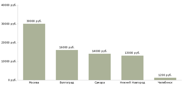 Поиск работы контролер на кпп-Медиана зарплаты для вакансии «контролер на кпп» в других городах