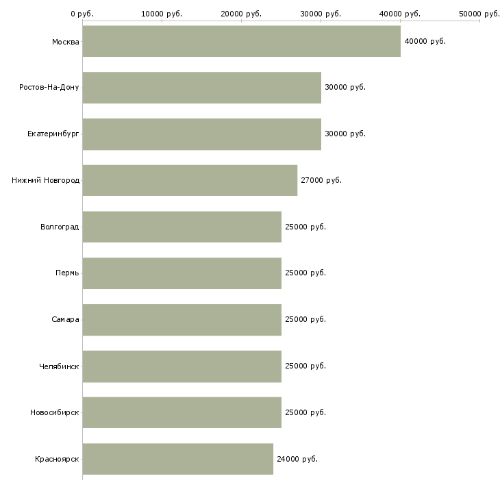 Поиск работы менеджер на телефон-Медиана зарплаты для вакансии «менеджер на телефон» в других городах