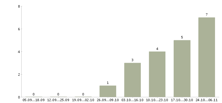 Работа дизайнер мебели Башкортостан - Число вакансий Башкортостан по специальности дизайнер мебели за 2 месяца