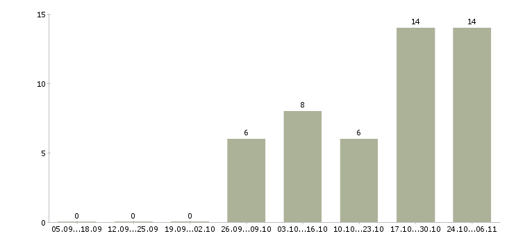 Работа слесарь механосборочных работ Башкортостан - Число вакансий Башкортостан по специальности слесарь механосборочных работ за 2 месяца