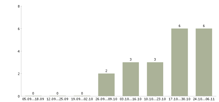 Работа бухгалтер по учету Бурятия - Число вакансий Бурятия по специальности бухгалтер по учету за 2 месяца