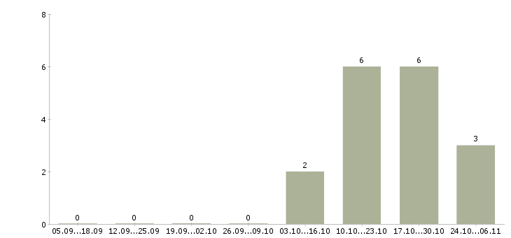 Работа приглашаю к сотрудничеству Бурятия - Число вакансий Бурятия по специальности приглашаю к сотрудничеству за 2 месяца