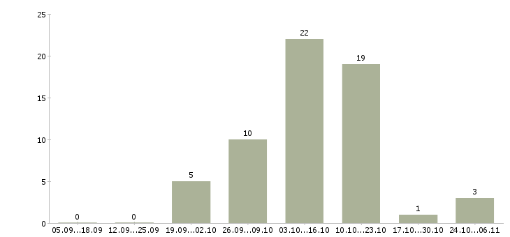 Работа оператор баз данных Дагестан - Число вакансий Дагестан по специальности оператор баз данных за 2 месяца