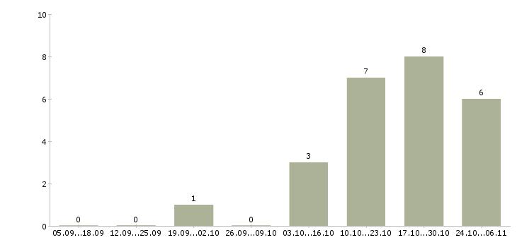 Работа требуется помощник Орехово-зуево - Число вакансий Орехово-зуево по специальности требуется помощник за 2 месяца