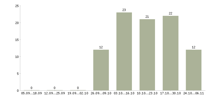 Работа специалист отдела кадров Ростов-на-дону - Число вакансий Ростов-на-дону по специальности специалист отдела кадров за 2 месяца