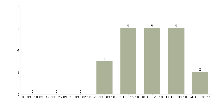 Работа сварщик с обучением Санкт-петербург - Число вакансий Санкт-петербург по специальности сварщик с обучением за 2 месяца