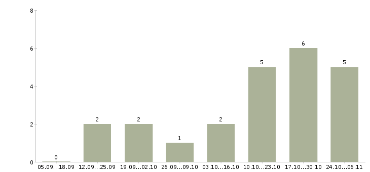 Работа кладовщик склада Симферополь - Число вакансий Симферополь по специальности кладовщик склада за 2 месяца