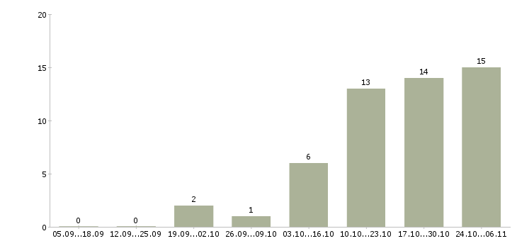 Работа требуется помощник Тыва - Число вакансий Тыва по специальности требуется помощник за 2 месяца