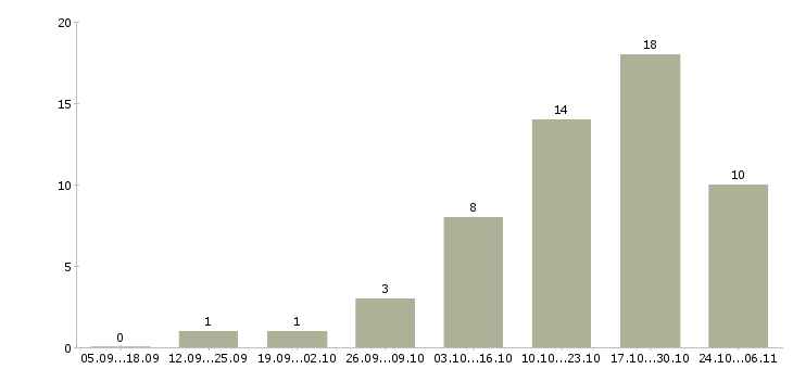 Работа менеджер для работы с персоналом Улан-удэ - Число вакансий Улан-удэ по специальности менеджер для работы с персоналом за 2 месяца