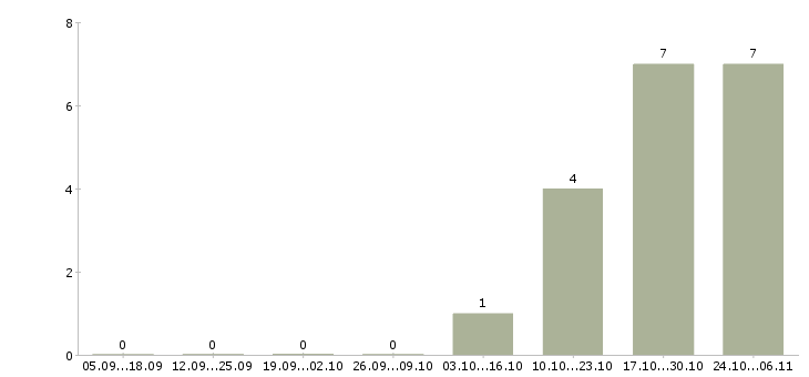 Работа менеджер по оборудованию Улан-удэ - Число вакансий Улан-удэ по специальности менеджер по оборудованию за 2 месяца