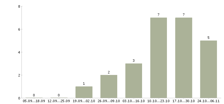 Работа технический руководитель Улан-удэ - Число вакансий Улан-удэ по специальности технический руководитель за 2 месяца