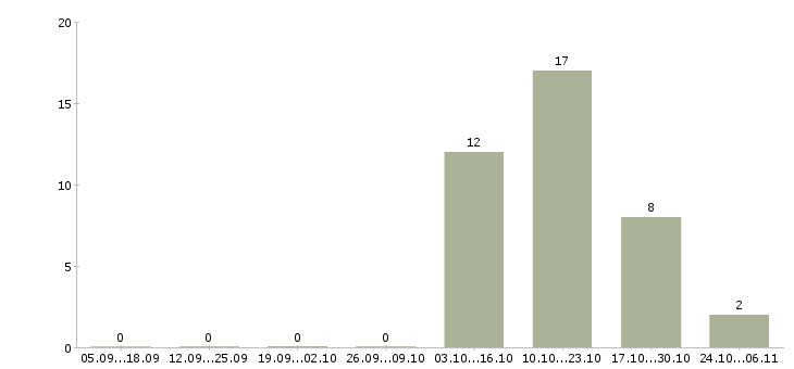 Работа бухгалтер первичной документации в Архангельске - Число вакансий в Архангельске по специальности бухгалтер первичной документации за 2 месяца