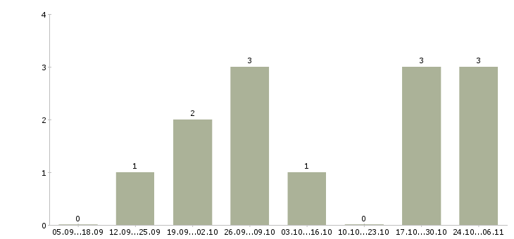 Работа оператор в интернет магазин в Балашихе - Число вакансий в Балашихе по специальности оператор в интернет магазин за 2 месяца