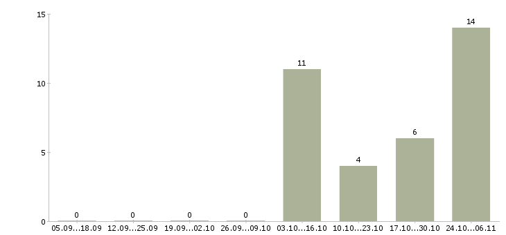 Работа продавец в магазин одежды в Балашихе - Число вакансий в Балашихе по специальности продавец в магазин одежды за 2 месяца