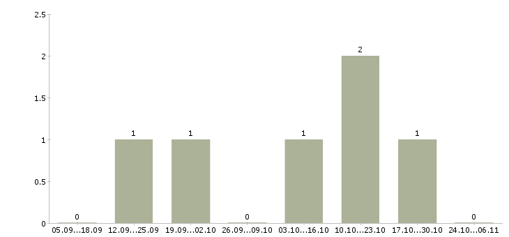 Работа управляющий делами в Владивостоке - Число вакансий в Владивостоке по специальности управляющий делами за 2 месяца