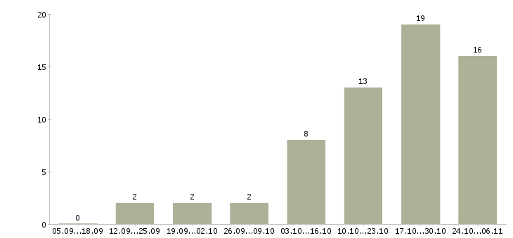 Работа требуется помощник в Владикавказе - Число вакансий в Владикавказе по специальности требуется помощник за 2 месяца