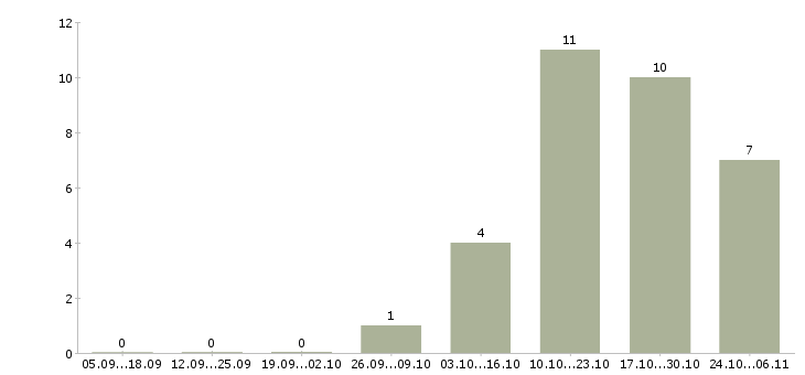 Работа инженер по строительству в Владимире - Число вакансий в Владимире по специальности инженер по строительству за 2 месяца