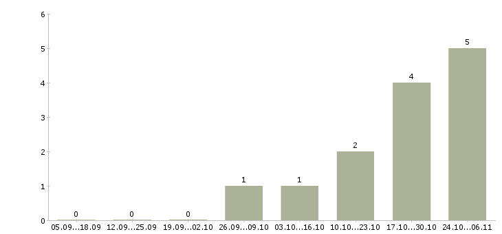 Работа технолог по общественному питанию в Волгограде - Число вакансий в Волгограде по специальности технолог по общественному питанию за 2 месяца