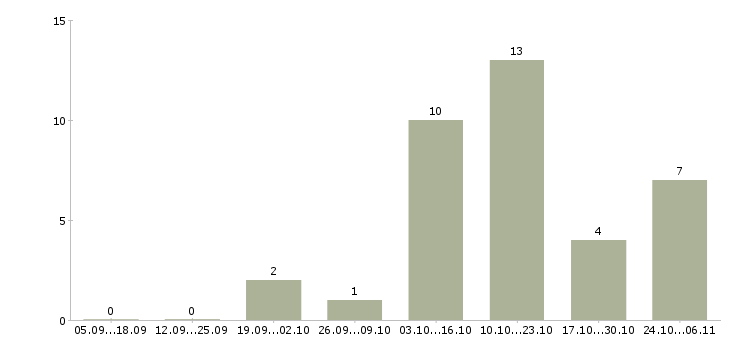 Работа оператор баз данных в Дзержинске - Число вакансий в Дзержинске по специальности оператор баз данных за 2 месяца