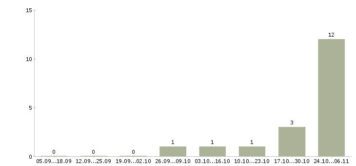 Работа приглашаю к сотрудничеству в Зеленограде - Число вакансий в Зеленограде по специальности приглашаю к сотрудничеству за 2 месяца