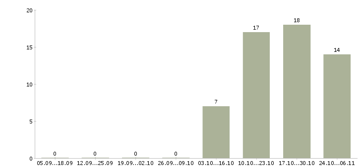 Работа продавец в магазин одежды в Зеленограде - Число вакансий в Зеленограде по специальности продавец в магазин одежды за 2 месяца