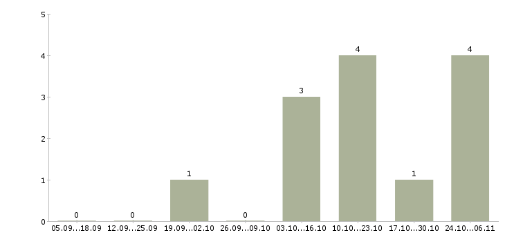 Работа быстрый заработок в Калининграде - Число вакансий в Калининграде по специальности быстрый заработок за 2 месяца