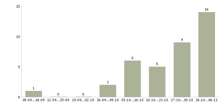 Работа продавец в магазин одежды в Калининграде - Число вакансий в Калининграде по специальности продавец в магазин одежды за 2 месяца