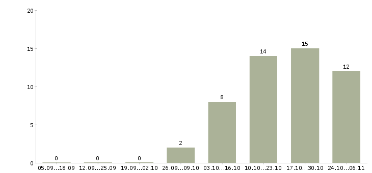 Работа требуется бухгалтер в Калуге - Число вакансий в Калуге по специальности требуется бухгалтер за 2 месяца