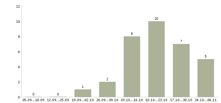 Работа продавец в магазин одежды в Кемерово - Число вакансий в Кемерово по специальности продавец в магазин одежды за 2 месяца