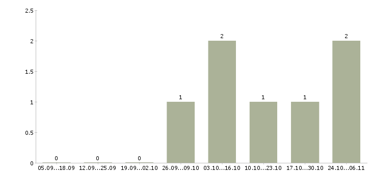 Работа сварщики накс в Кемерово - Число вакансий в Кемерово по специальности сварщики накс за 2 месяца