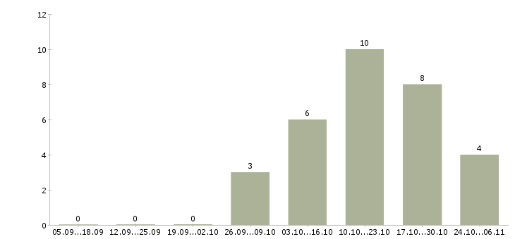 Работа телефонный оператор в Королеве - Число вакансий в Королеве по специальности телефонный оператор за 2 месяца