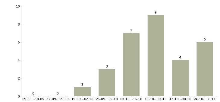 Работа оператор базы данных в Костроме - Число вакансий в Костроме по специальности оператор базы данных за 2 месяца