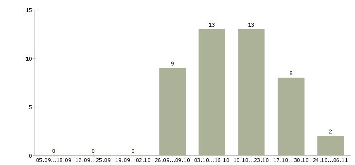 Работа рабочий по обслуживанию здания в Красноярске - Число вакансий в Красноярске по специальности рабочий по обслуживанию здания за 2 месяца