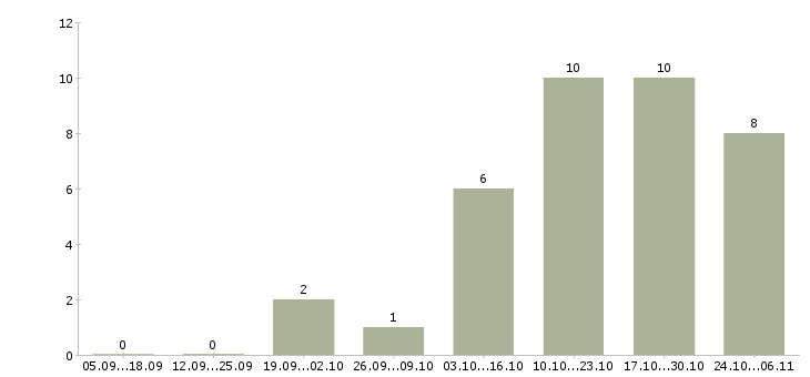 Работа требуется помощник в Люберцах - Число вакансий в Люберцах по специальности требуется помощник за 2 месяца