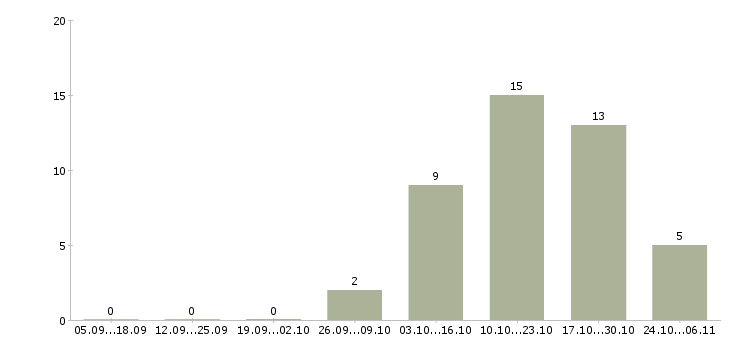 Работа со свободным графиком работы в Мурманске - Число вакансий в Мурманске по специальности со свободным графиком работы за 2 месяца