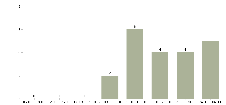 Работа продавец магазина одежды в Новокузнецке - Число вакансий в Новокузнецке по специальности продавец магазина одежды за 2 месяца