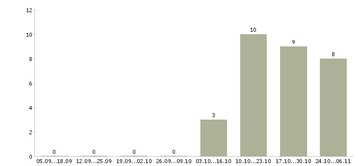Работа продавец в продуктовый магазин в Новосибирске - Число вакансий в Новосибирске по специальности продавец в продуктовый магазин за 2 месяца