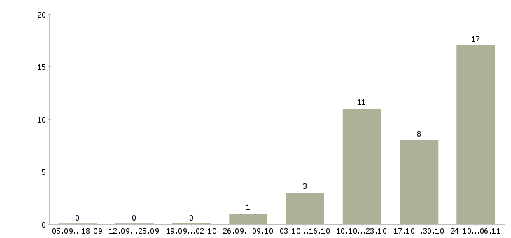 Работа приглашаем к сотрудничеству в Одинцово - Число вакансий в Одинцово по специальности приглашаем к сотрудничеству за 2 месяца