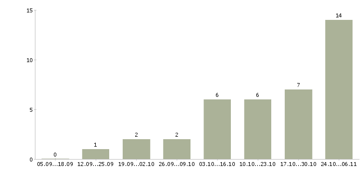 Работа удаленно менеджер в Одинцово - Число вакансий в Одинцово по специальности удаленно менеджер за 2 месяца