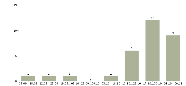 Работа со свободным графиком в Пензе - Число вакансий в Пензе по специальности со свободным графиком за 2 месяца