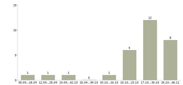 Работа со свободным графиком работы в Пензе - Число вакансий в Пензе по специальности со свободным графиком работы за 2 месяца
