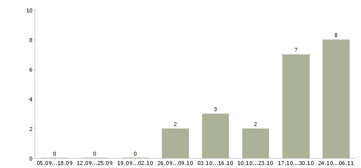 Работа сварщик накс в Рязани - Число вакансий в Рязани по специальности сварщик накс за 2 месяца
