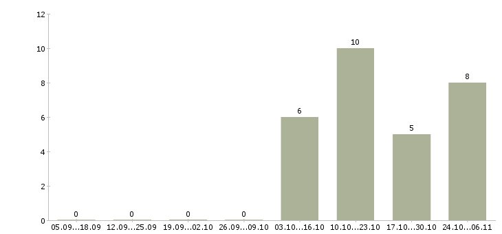 Работа кладовщики на склады в Сочи - Число вакансий в Сочи по специальности кладовщики на склады за 2 месяца