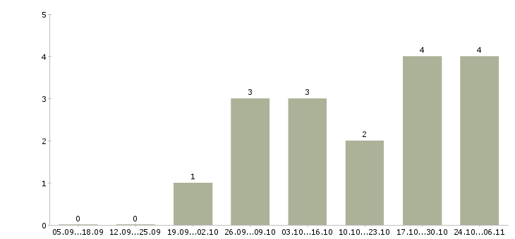 Работа бетонщики в Твери - Число вакансий в Твери по специальности бетонщики за 2 месяца