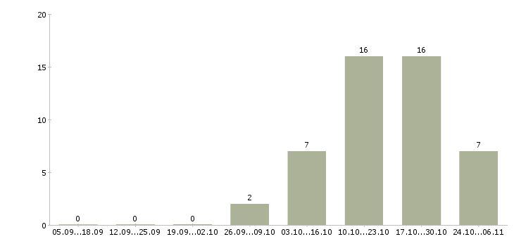 Работа дома за компьютером в Твери - Число вакансий в Твери по специальности дома за компьютером за 2 месяца