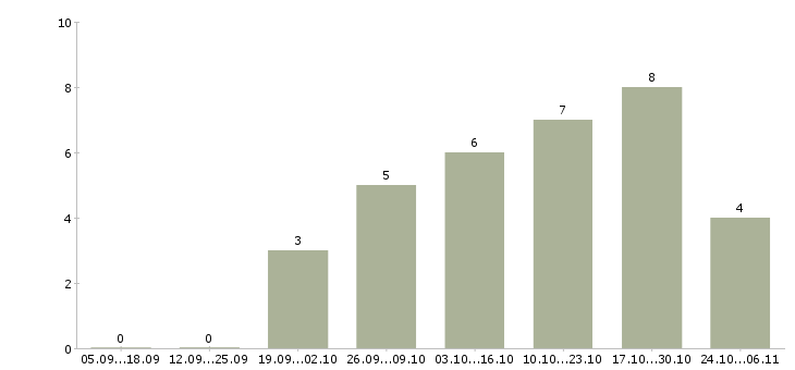 Работа оператор интернет магазина в Твери - Число вакансий в Твери по специальности оператор интернет магазина за 2 месяца