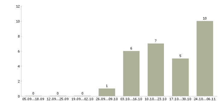 Работа бухгалтер по первичной документации в Тольятти - Число вакансий в Тольятти по специальности бухгалтер по первичной документации за 2 месяца